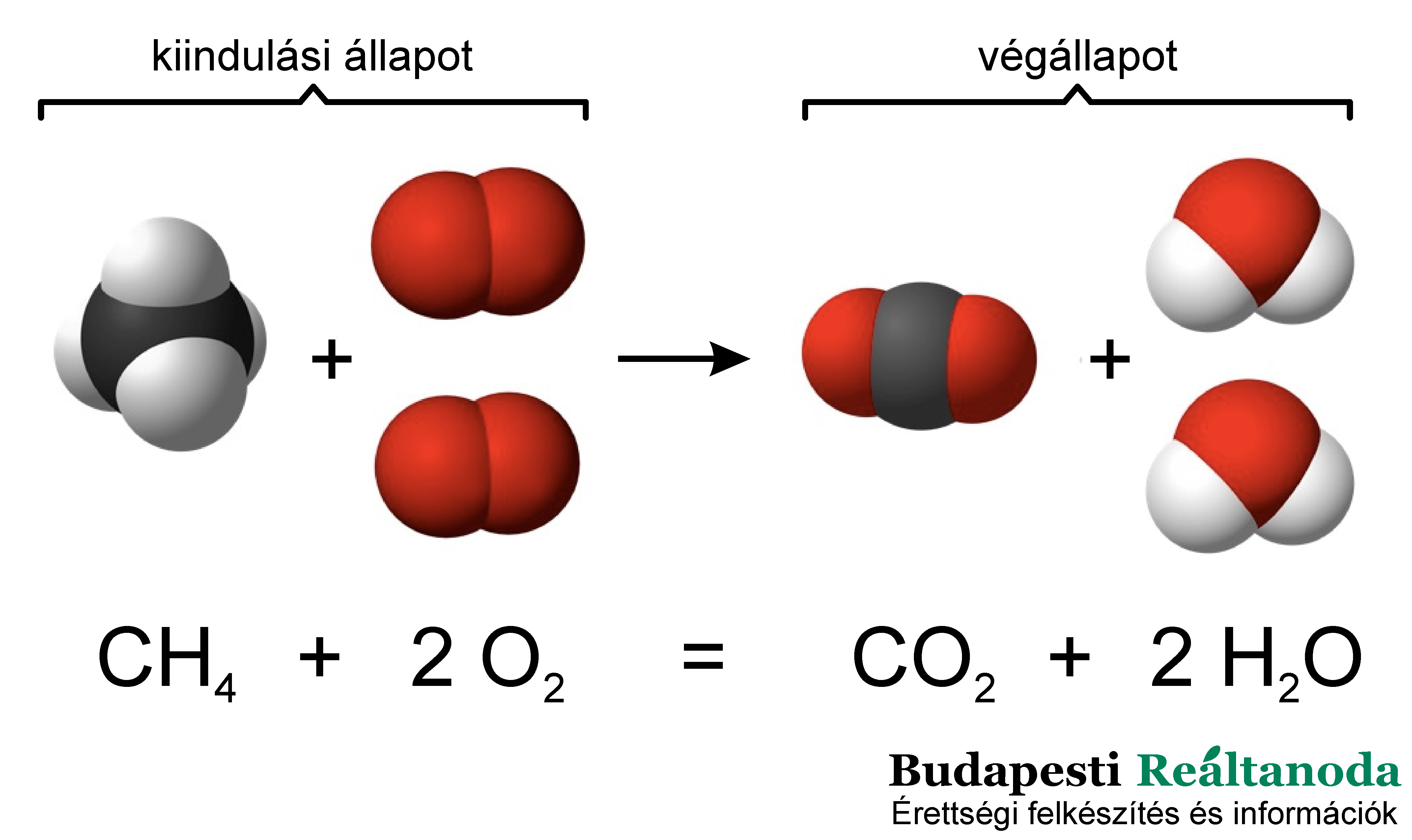 A metán égésének kémiai reakcióegyenlete térbeli molekulamodellekkel és a reakcióra vonatkozó általános információkkal