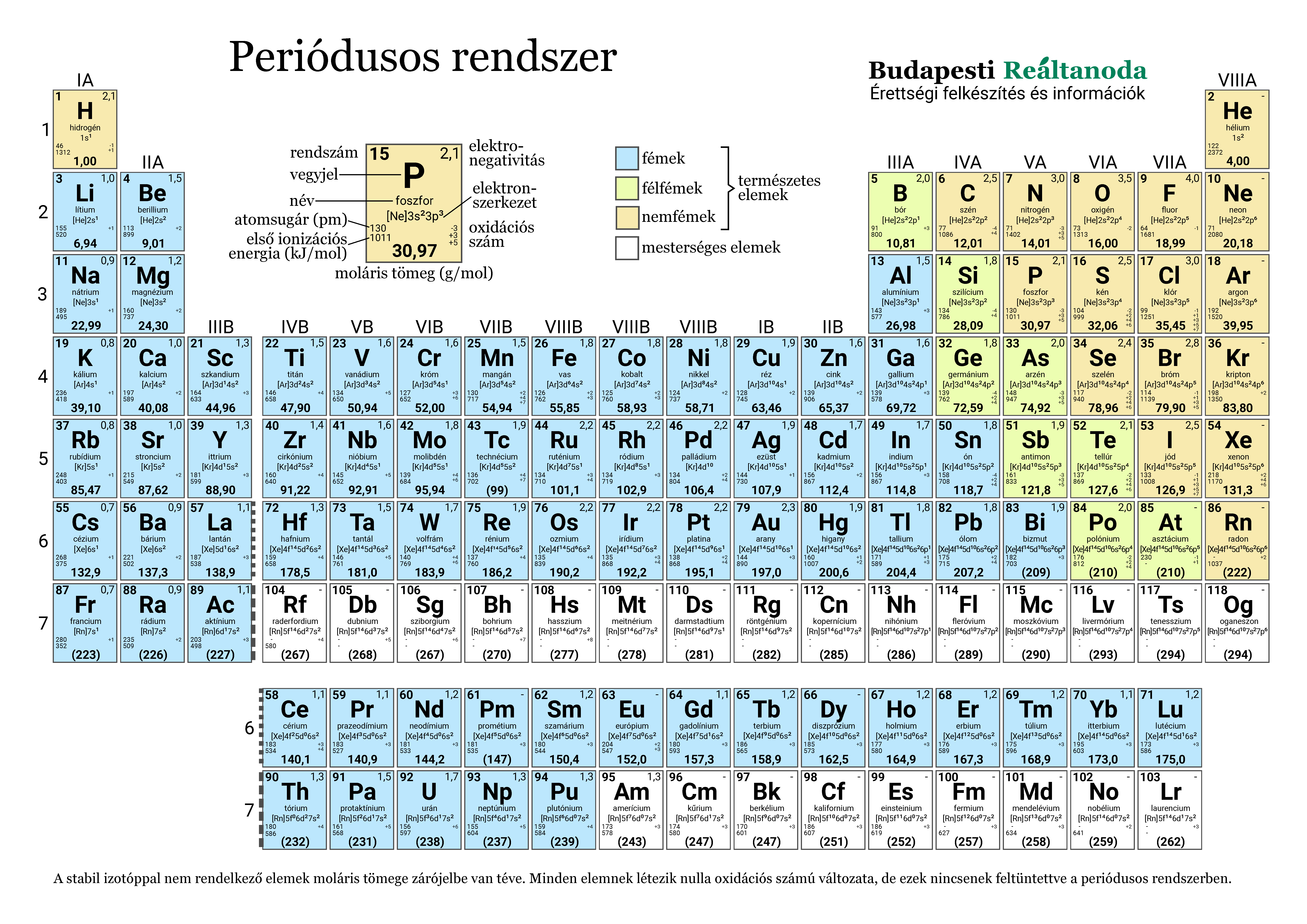 Periódusos rendszer, amely a kémia érettségihez szükséges legfontosabb adatokat tartalmazza, mint például az oxidációs számok